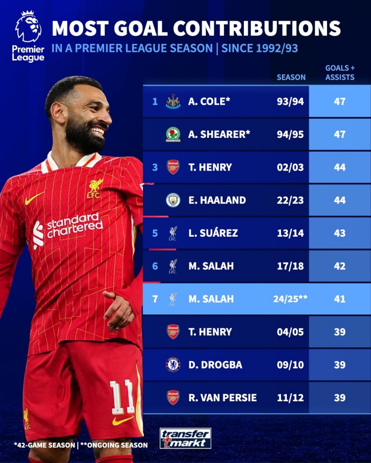 英超单赛季参与进球榜：萨拉赫本赛季41球暂第7，科尔、希勒47第1